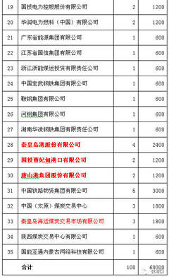 全國煤炭交易中心股東全景 35家機(jī)構(gòu)共筑平臺(tái)，三大港口企業(yè)深度參與